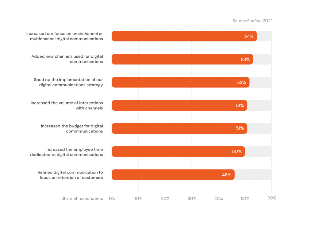Statista-how-organizations-have-adapted-their-digital-communication-strategy-in-respones-to-covid-19-crisis
